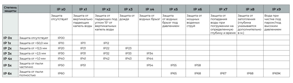 Степень защиты ip для ванной комнаты